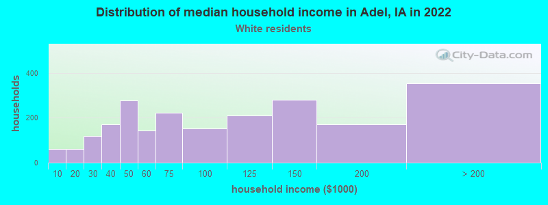 Distribution of median household income in Adel, IA in 2022