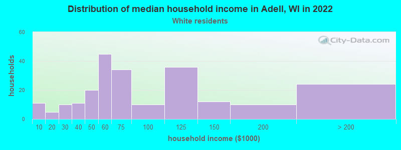 Distribution of median household income in Adell, WI in 2022