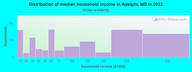 Distribution of median household income in Adelphi, MD in 2022