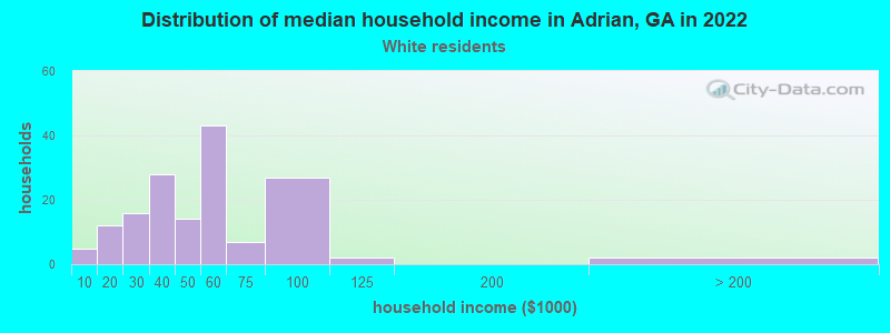 Distribution of median household income in Adrian, GA in 2022
