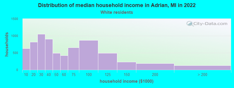 Distribution of median household income in Adrian, MI in 2022
