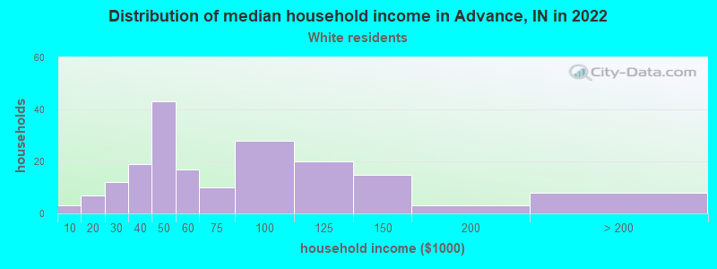 Distribution of median household income in Advance, IN in 2022