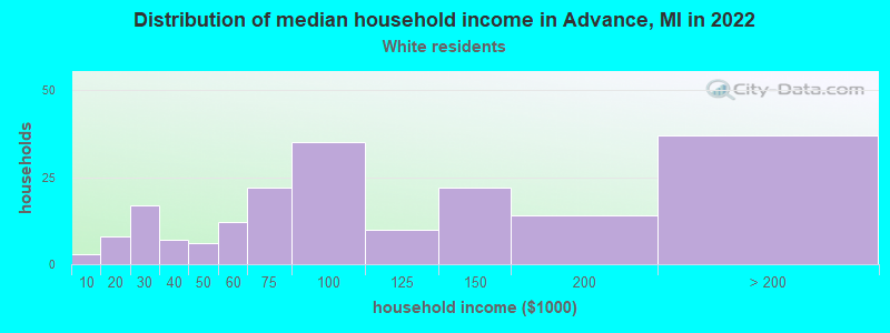 Distribution of median household income in Advance, MI in 2022