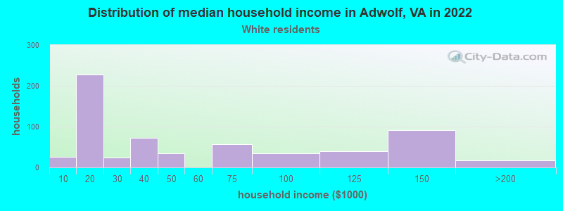 Distribution of median household income in Adwolf, VA in 2022