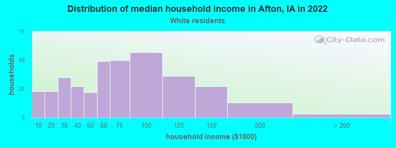 Distribution of median household income in Afton, IA in 2022