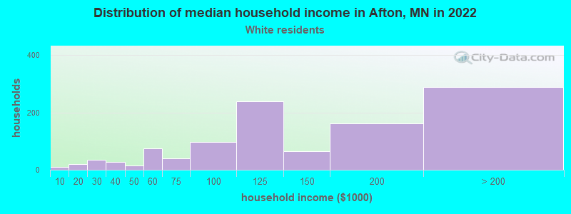 Distribution of median household income in Afton, MN in 2022