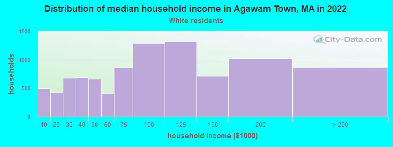 Distribution of median household income in Agawam Town, MA in 2022