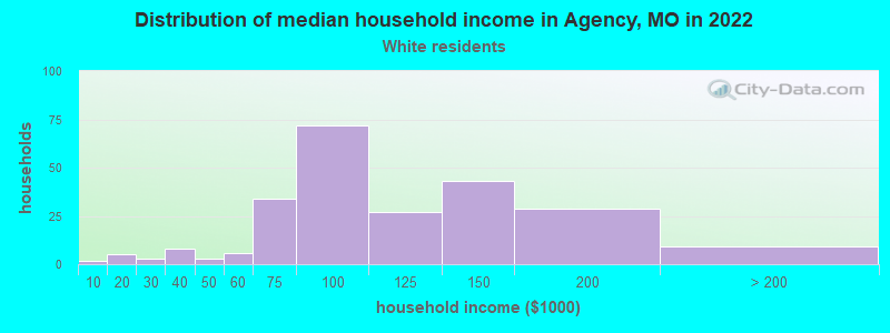 Distribution of median household income in Agency, MO in 2022