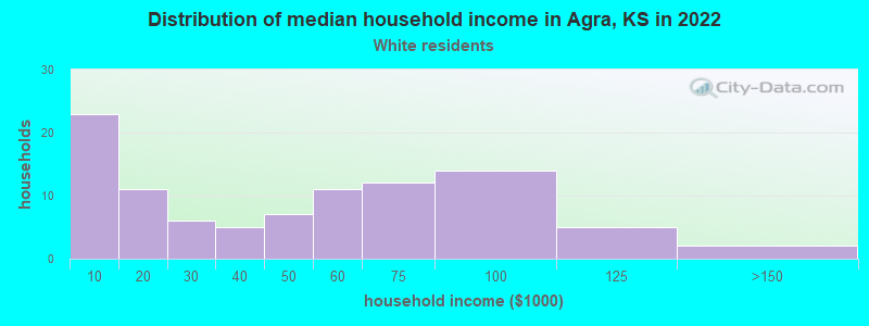 Distribution of median household income in Agra, KS in 2022