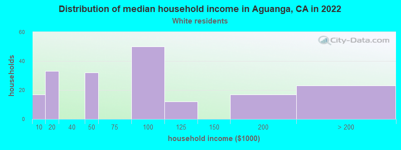 Distribution of median household income in Aguanga, CA in 2022