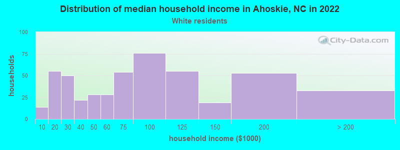 Distribution of median household income in Ahoskie, NC in 2022