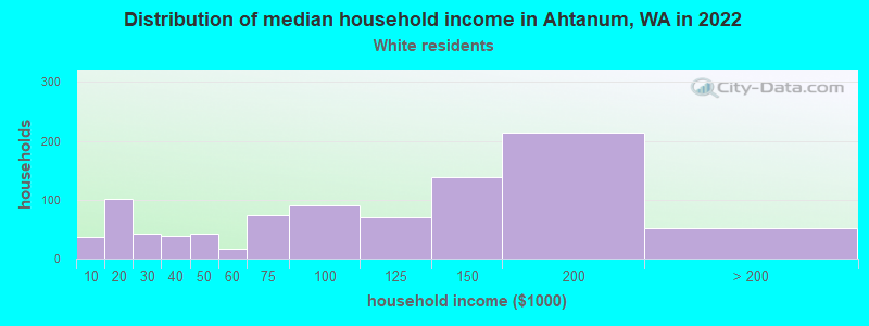 Distribution of median household income in Ahtanum, WA in 2022