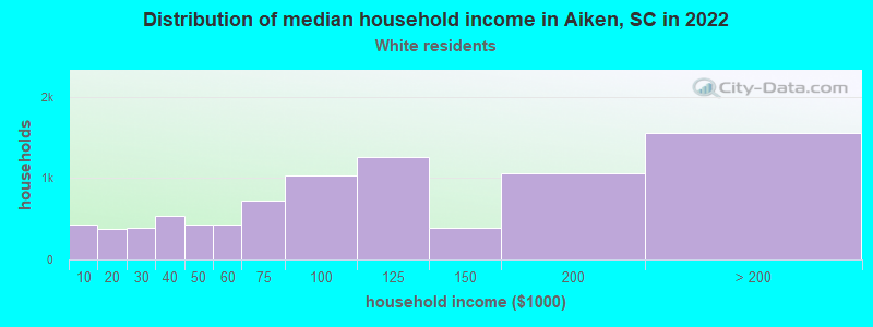 Distribution of median household income in Aiken, SC in 2022