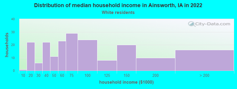 Distribution of median household income in Ainsworth, IA in 2022