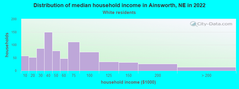 Distribution of median household income in Ainsworth, NE in 2022