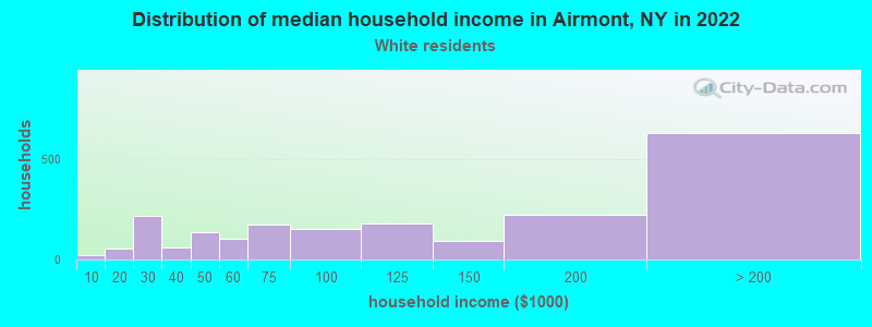 Distribution of median household income in Airmont, NY in 2022