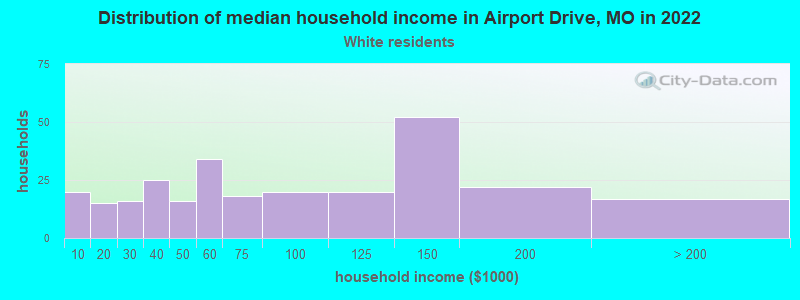 Distribution of median household income in Airport Drive, MO in 2022