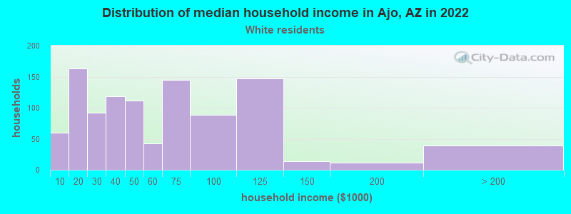 Distribution of median household income in Ajo, AZ in 2022