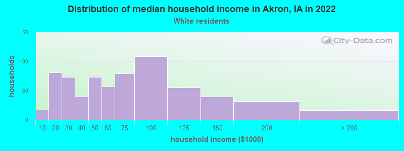 Distribution of median household income in Akron, IA in 2022
