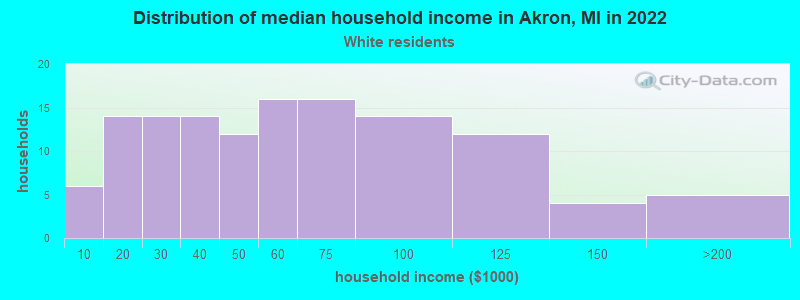 Distribution of median household income in Akron, MI in 2022