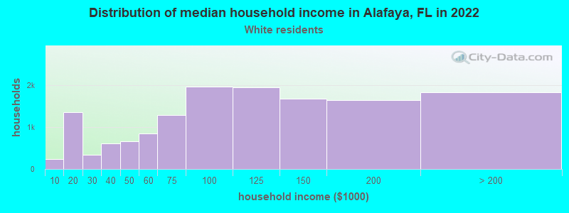 Distribution of median household income in Alafaya, FL in 2022