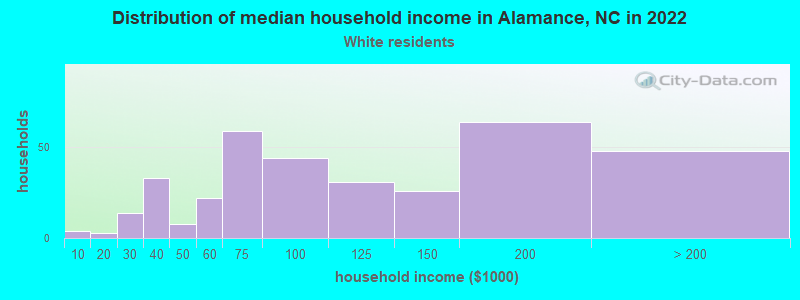 Distribution of median household income in Alamance, NC in 2022