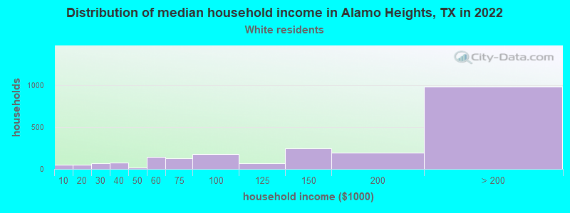 Distribution of median household income in Alamo Heights, TX in 2022