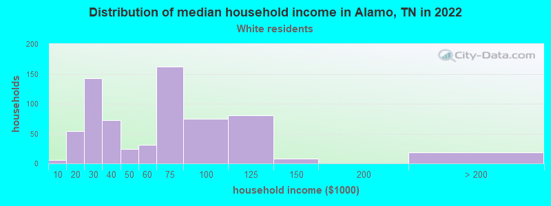 Distribution of median household income in Alamo, TN in 2022