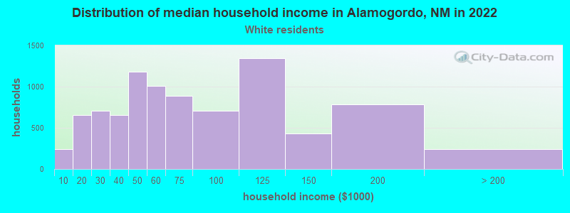 Distribution of median household income in Alamogordo, NM in 2022