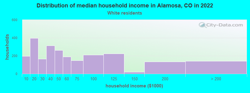 Distribution of median household income in Alamosa, CO in 2022