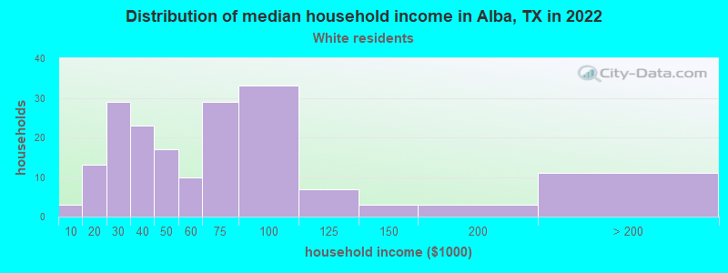 Distribution of median household income in Alba, TX in 2022