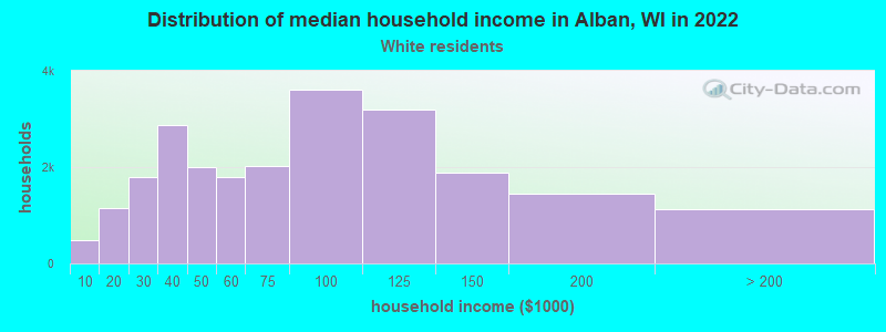Distribution of median household income in Alban, WI in 2022