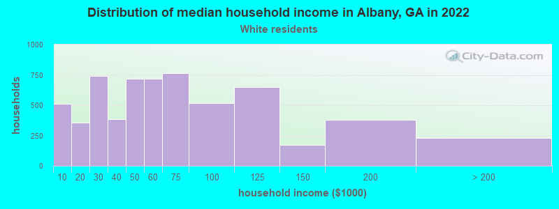 Distribution of median household income in Albany, GA in 2022