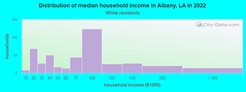Distribution of median household income in Albany, LA in 2022