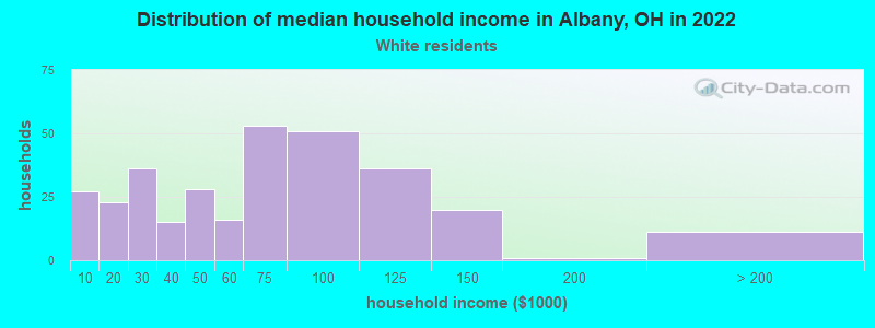 Distribution of median household income in Albany, OH in 2022