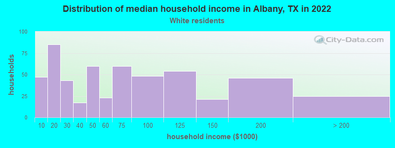 Distribution of median household income in Albany, TX in 2022