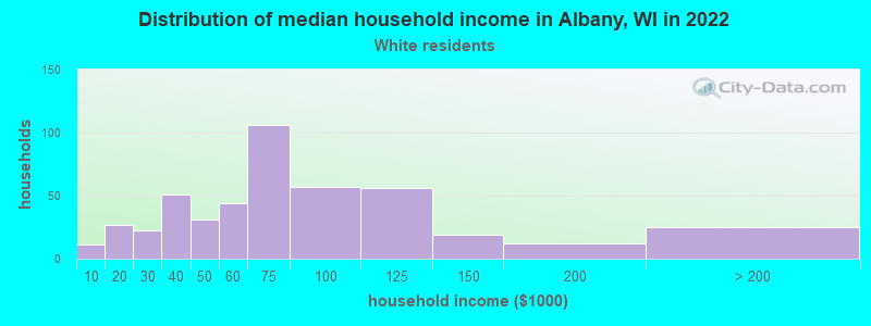 Distribution of median household income in Albany, WI in 2022