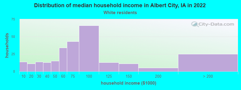 Distribution of median household income in Albert City, IA in 2022