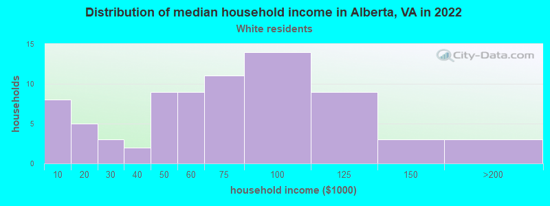 Distribution of median household income in Alberta, VA in 2022