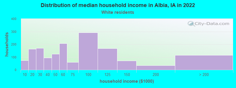 Distribution of median household income in Albia, IA in 2022