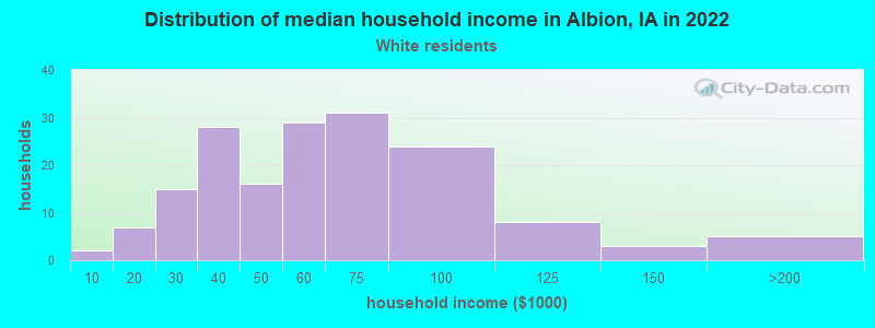 Distribution of median household income in Albion, IA in 2022