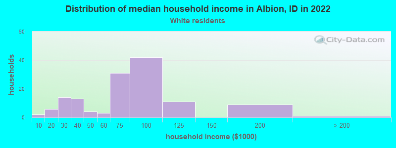 Distribution of median household income in Albion, ID in 2022