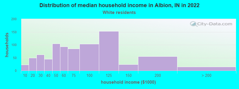Distribution of median household income in Albion, IN in 2022