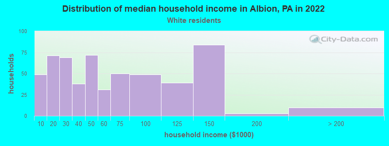 Distribution of median household income in Albion, PA in 2022