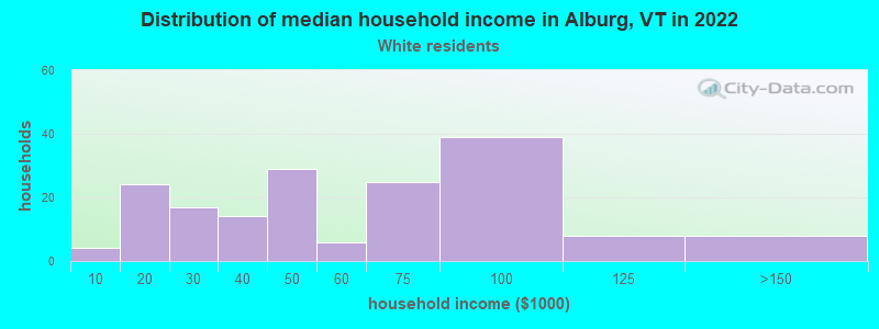 Distribution of median household income in Alburg, VT in 2022