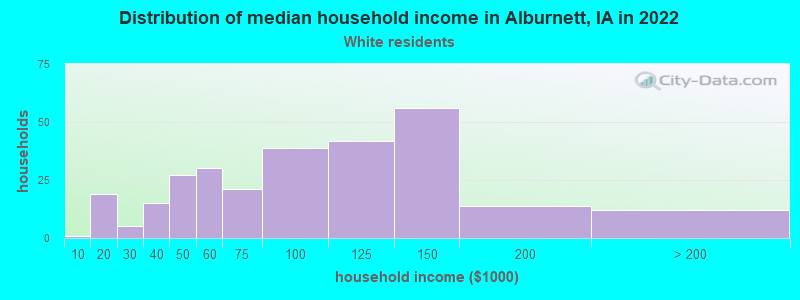 Distribution of median household income in Alburnett, IA in 2022