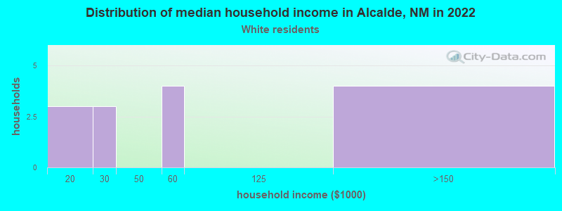 Distribution of median household income in Alcalde, NM in 2022