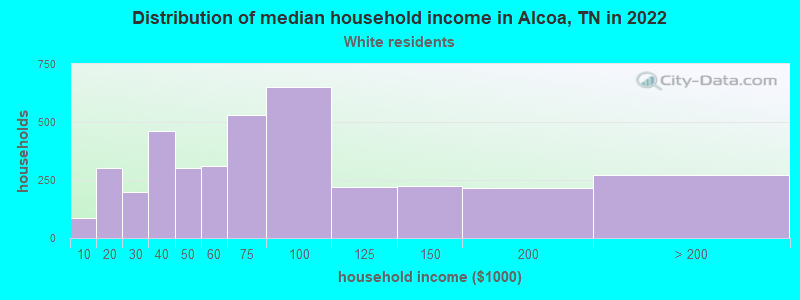 Distribution of median household income in Alcoa, TN in 2022