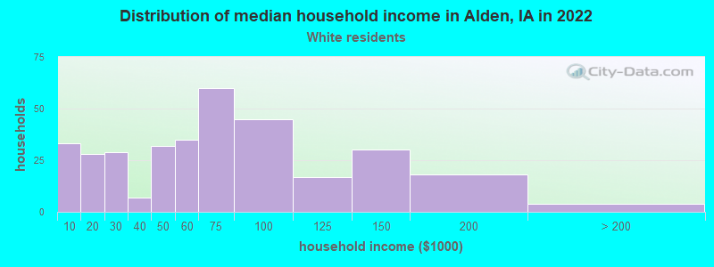 Distribution of median household income in Alden, IA in 2022