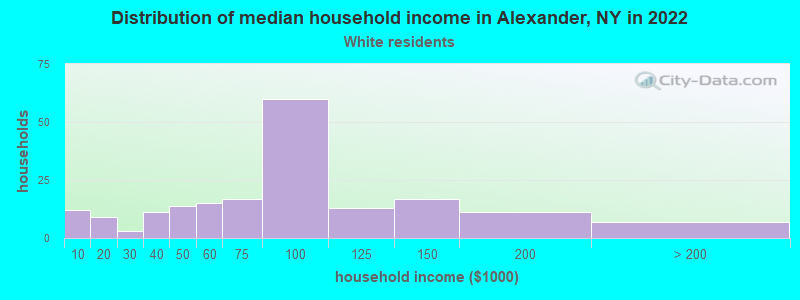 Distribution of median household income in Alexander, NY in 2022